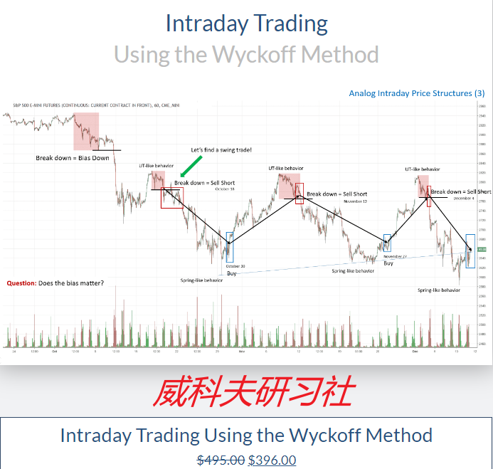 Wyckoff analytics Intraday Trading Using the Wyckoff Method