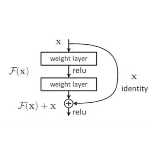目标识别 图像识别 图像分类 VGG ResNet DenseNet CNN MLP网络