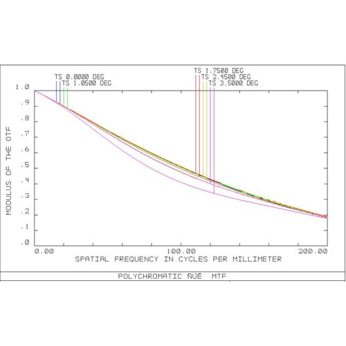 星模拟器系统设计 恒星模拟 出瞳外置系统设计,zemax光学镜头