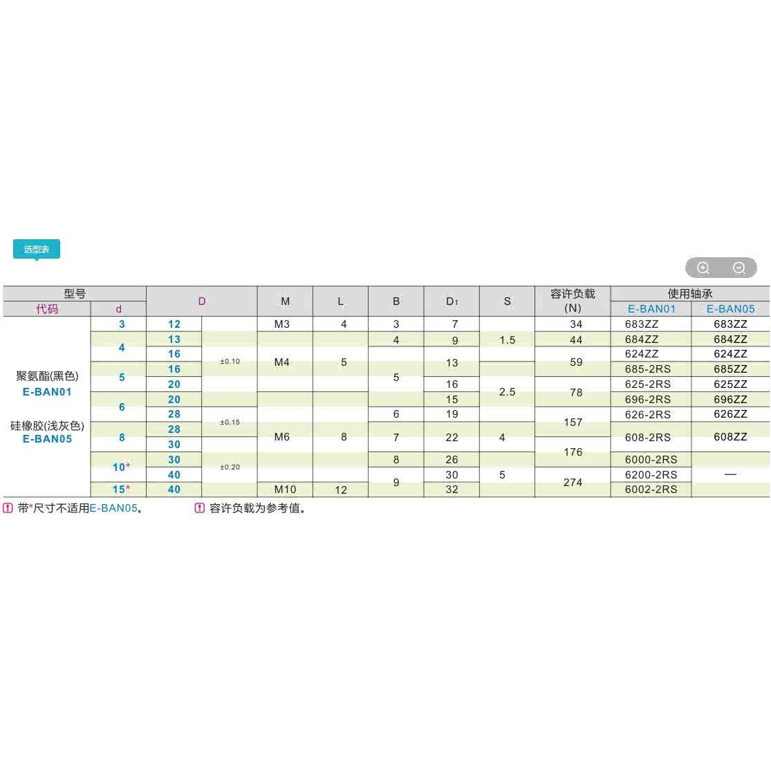 E-BAN01/E-BAN06-d3/d4/5/6/8/10/15经济型包胶轴承圆柱型外螺