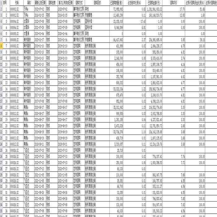 沪深京A股上市公司股票回购明细数据大全（更新2023年2月）