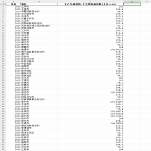 各省市生产总值指数工业增加值指数（1999-2020年）