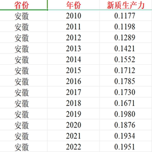 2010-2022年各省新质生产力数据