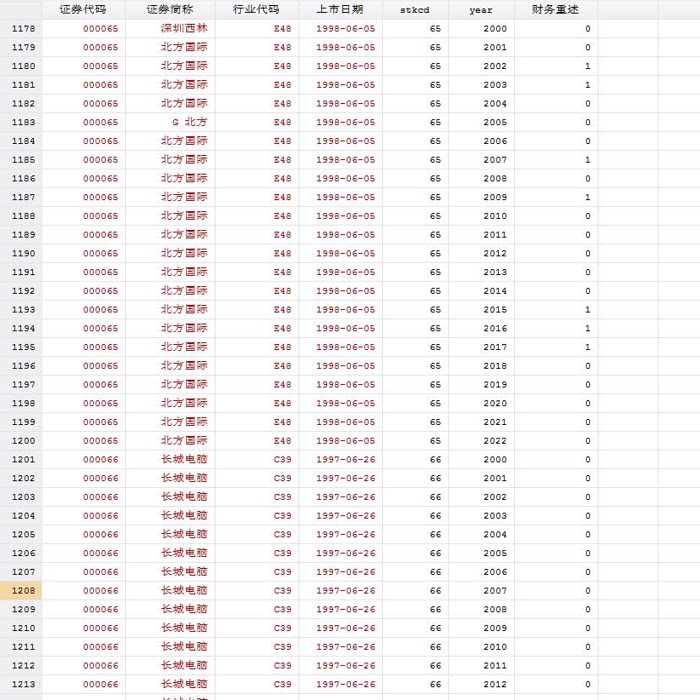 【常用】上市公司当年是否发生财务重述指标整理Stata代码（