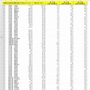 2000-2022年 地级市 总人口 从业人员 第一产业 第