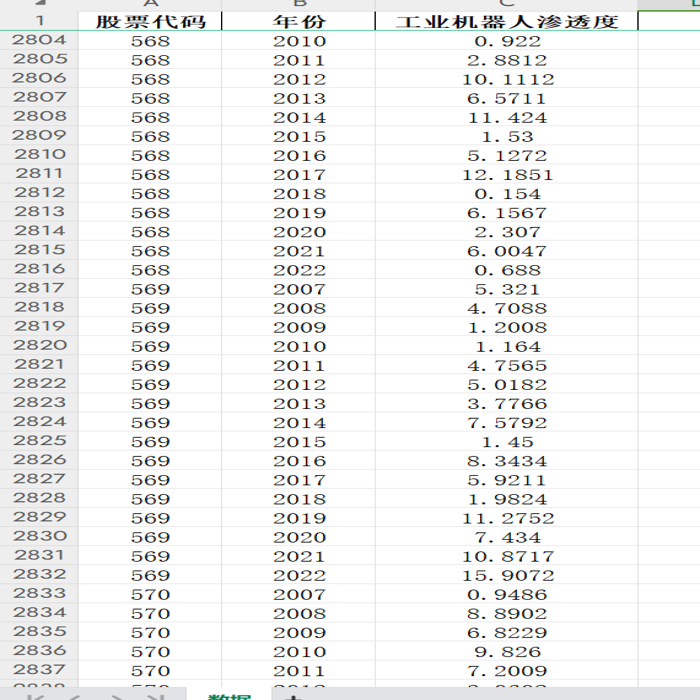 上市公司工业机器人渗透度（2007-2022），各国分行业工