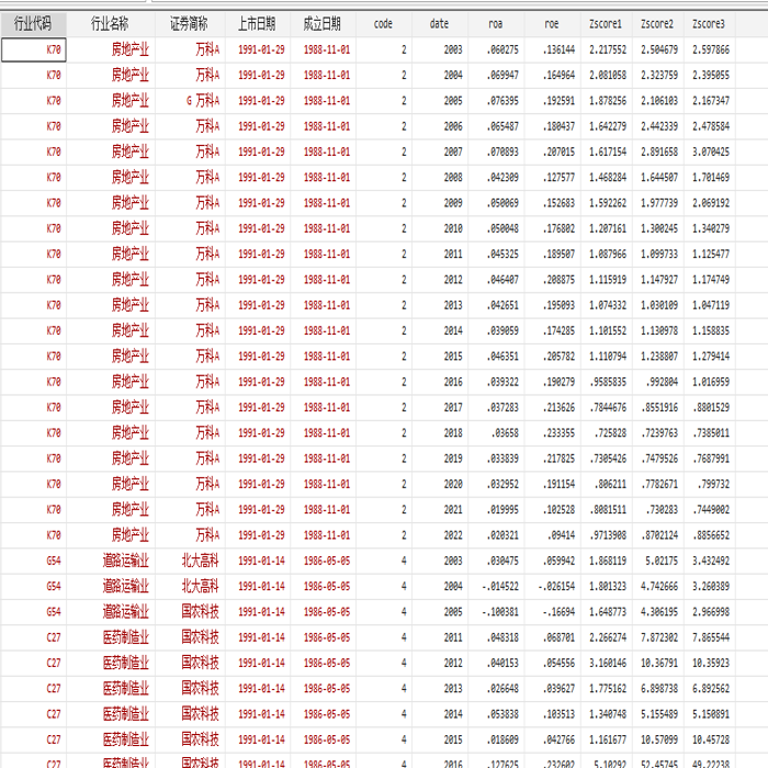 A股公司财务风险-AltmanZ指数数据与do文件stata
