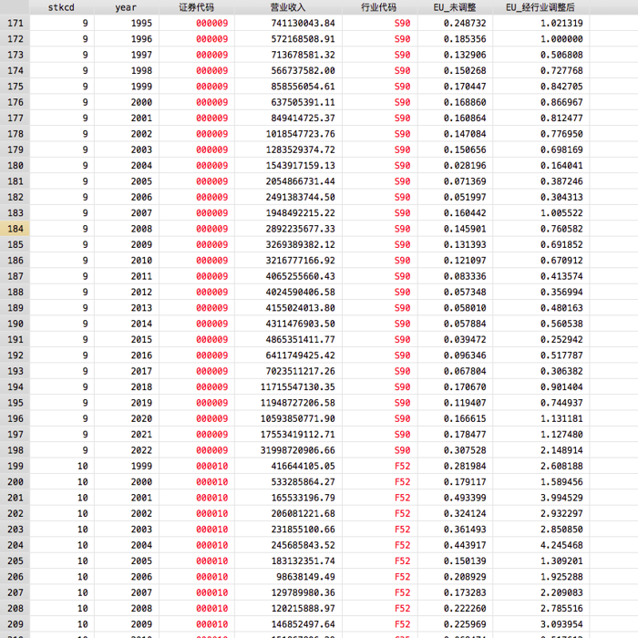 1994-2022年上市公司环境不确定性/不确定性指数数据