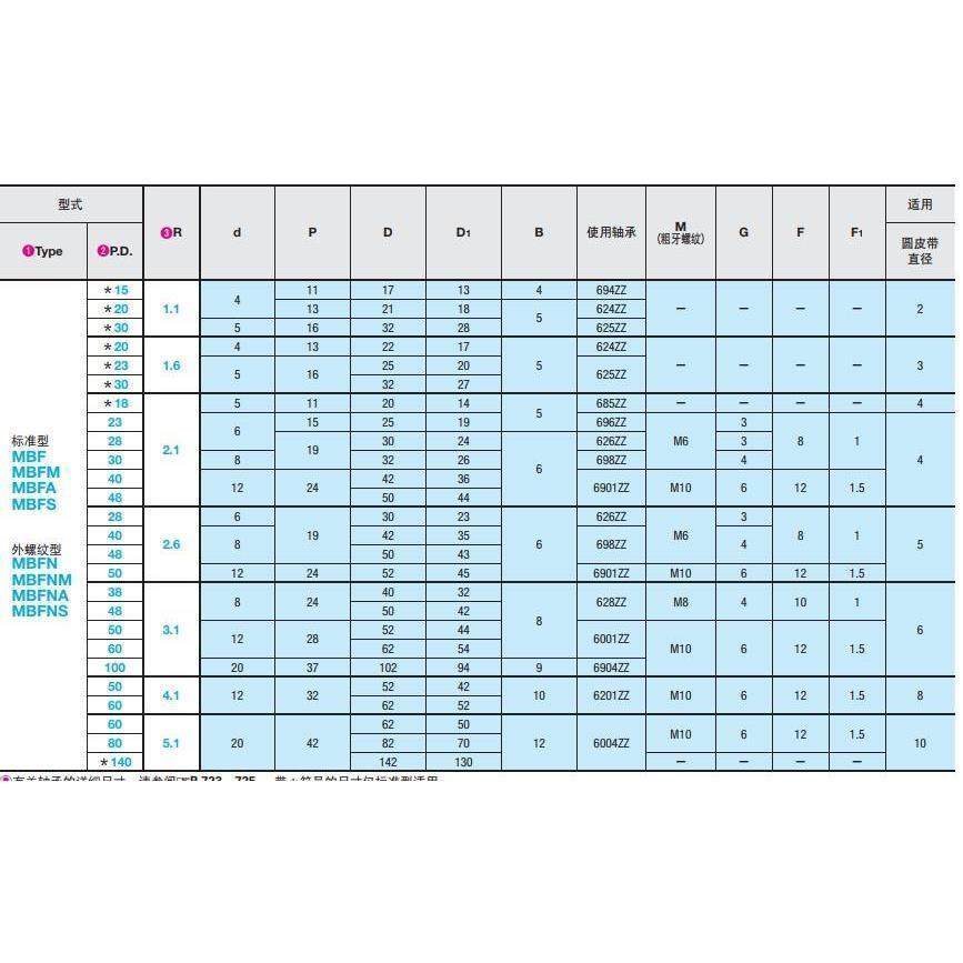 替代圆带轮/圆皮带用惰轮/窄幅型/外螺纹轴承/MBFN MBFNM全系列