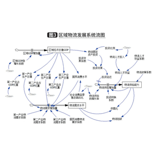 vensim系统动力学复杂系统建模流量存量图建模敏感性情景分析代做