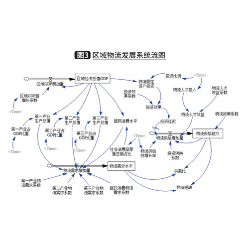vensim系统动力学复杂系统建模流量存量图建模敏感性情景分析代做