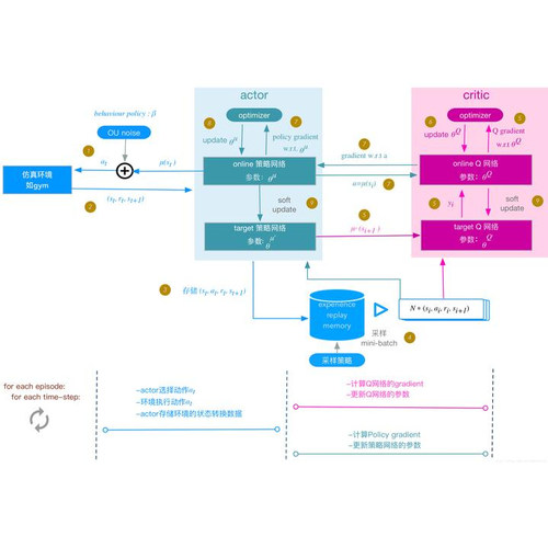 强化学习Python多智能体MATLAB路径规画DQN避障DDPG simulink代做