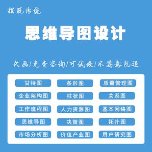 思维导图设计制作出图代画产业链图甘特图结构图行程旅游资源图