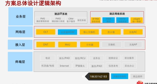 无源光网，IPTV，宽带、语音、视 频、监控，WiFi、CATV、办公