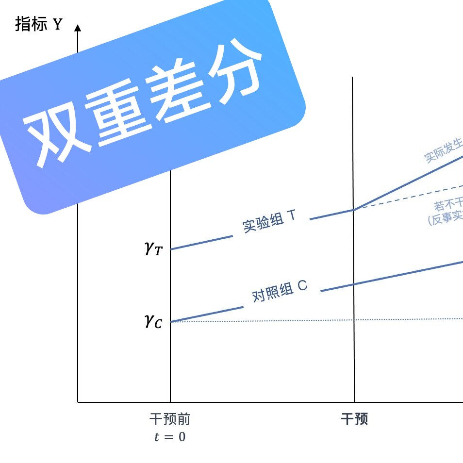 双重差分法DID分位数回归PSM-DID分析BHAR多层次分析ARMAX ARDL