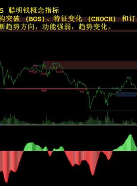 MT5国外聪明钱黄金外汇概念指标+趋势动量结合型震荡指标买卖信号