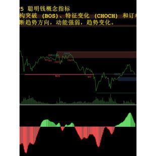 MT5国外聪明钱黄金外汇概念指标+趋势动量结合型震荡指标买卖信号
