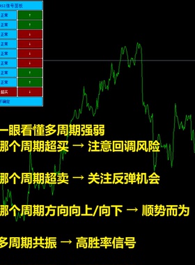 MT4外汇黄金交易指标多周期RSI信号面板一屏9个周期超买超卖提示
