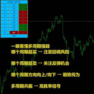 MT4外汇黄金交易指标多周期RSI信号面板一屏9个周期超买超卖提示