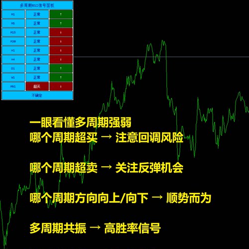 MT4外汇黄金交易指标多周期RSI信号面板一屏9个周期超买超卖提示