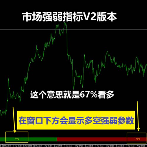 MT4 外汇黄金 Tick成交量强弱指标 买卖力量对比 多空分析 柱状图