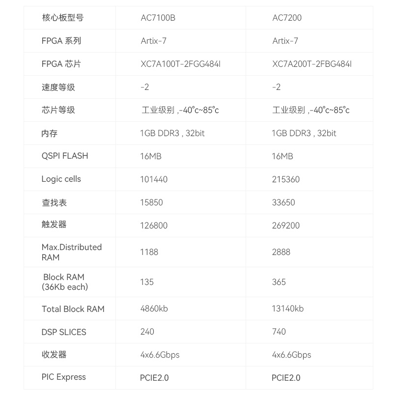 黑金ALINX XILINX A7 FPGA开发板 Artix7光纤以太网 AX7101