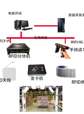 RFID仓库管理读卡器915Mh托盘UHF标签龙门架RFID天线监控RFID纸箱