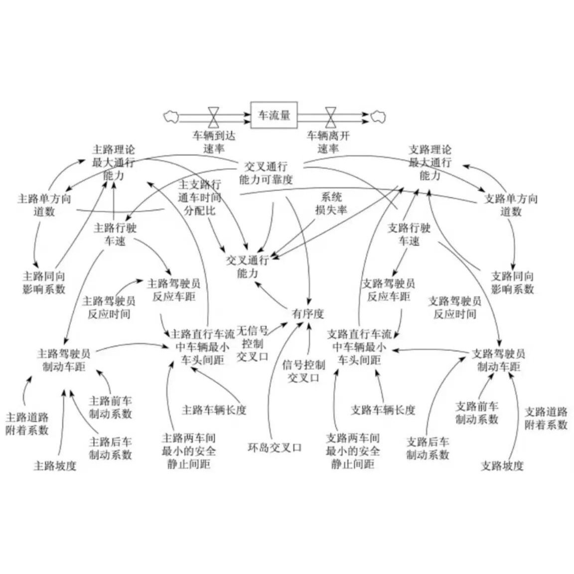 Vensim因果关系图系统流图方程确定模型检验情景策略仿真分析代做