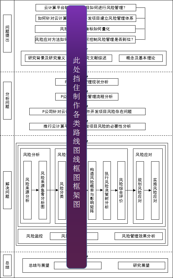 路线图框架框图线路流程图制作 vsio wod机构架构图组织功能泳道