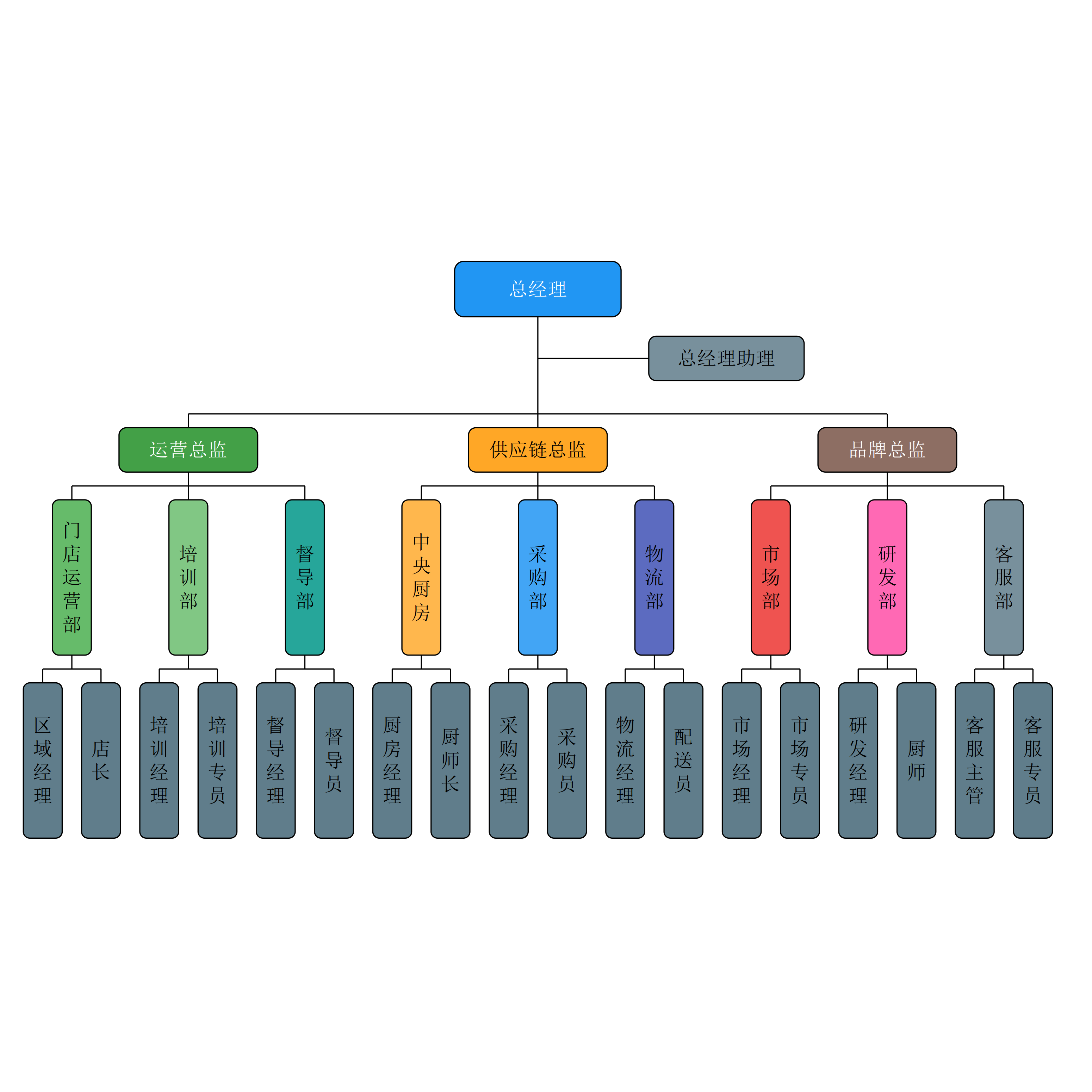 orgchart组织架构图 机构图 银行 金融公司投行适配ppt drawio