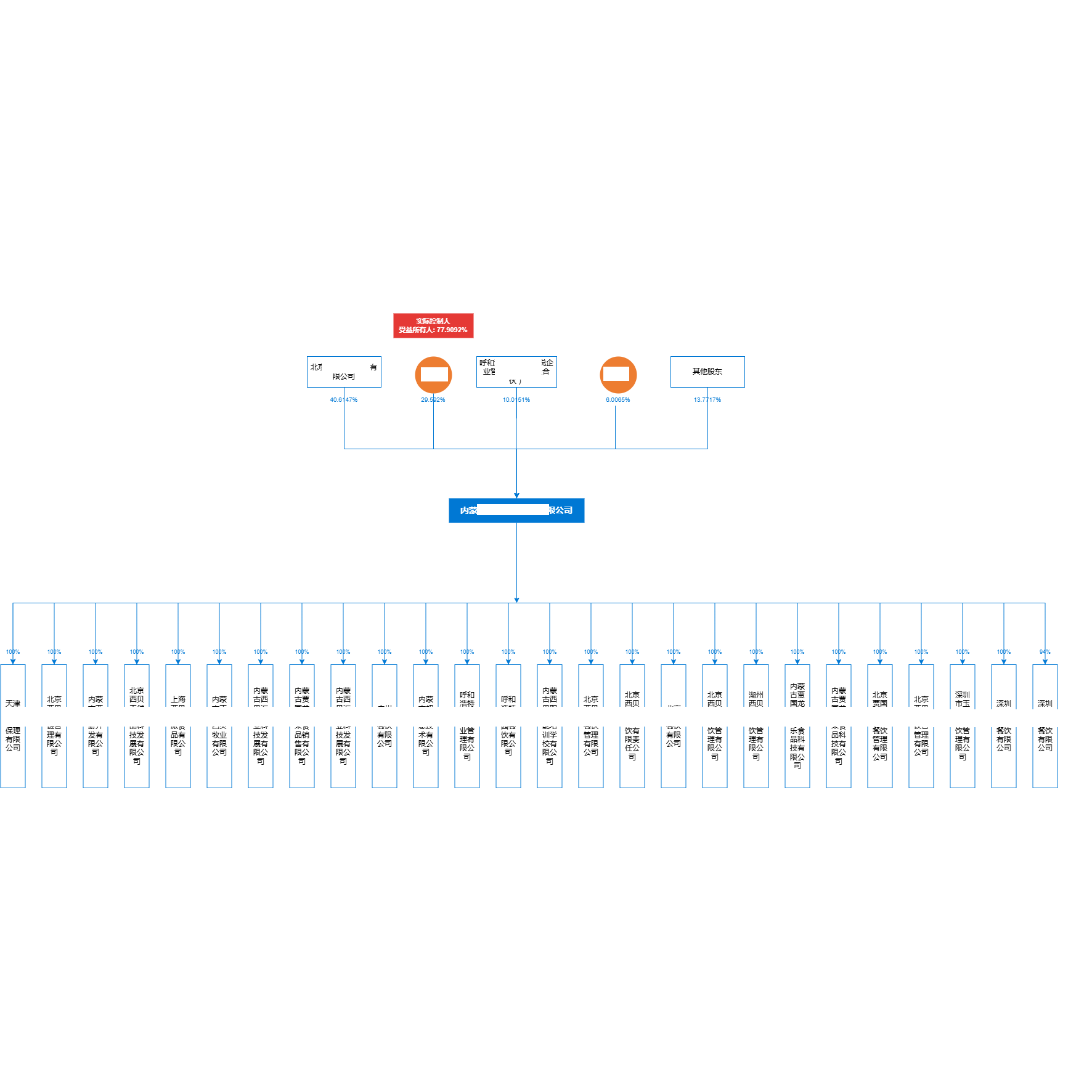 股权架构图 企业受益股东架构图 复刻制作适配drawio/ppt