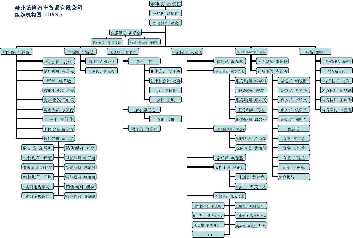 xsl pt-p wor-do制作人员组织架构图人员编制图员工树状图