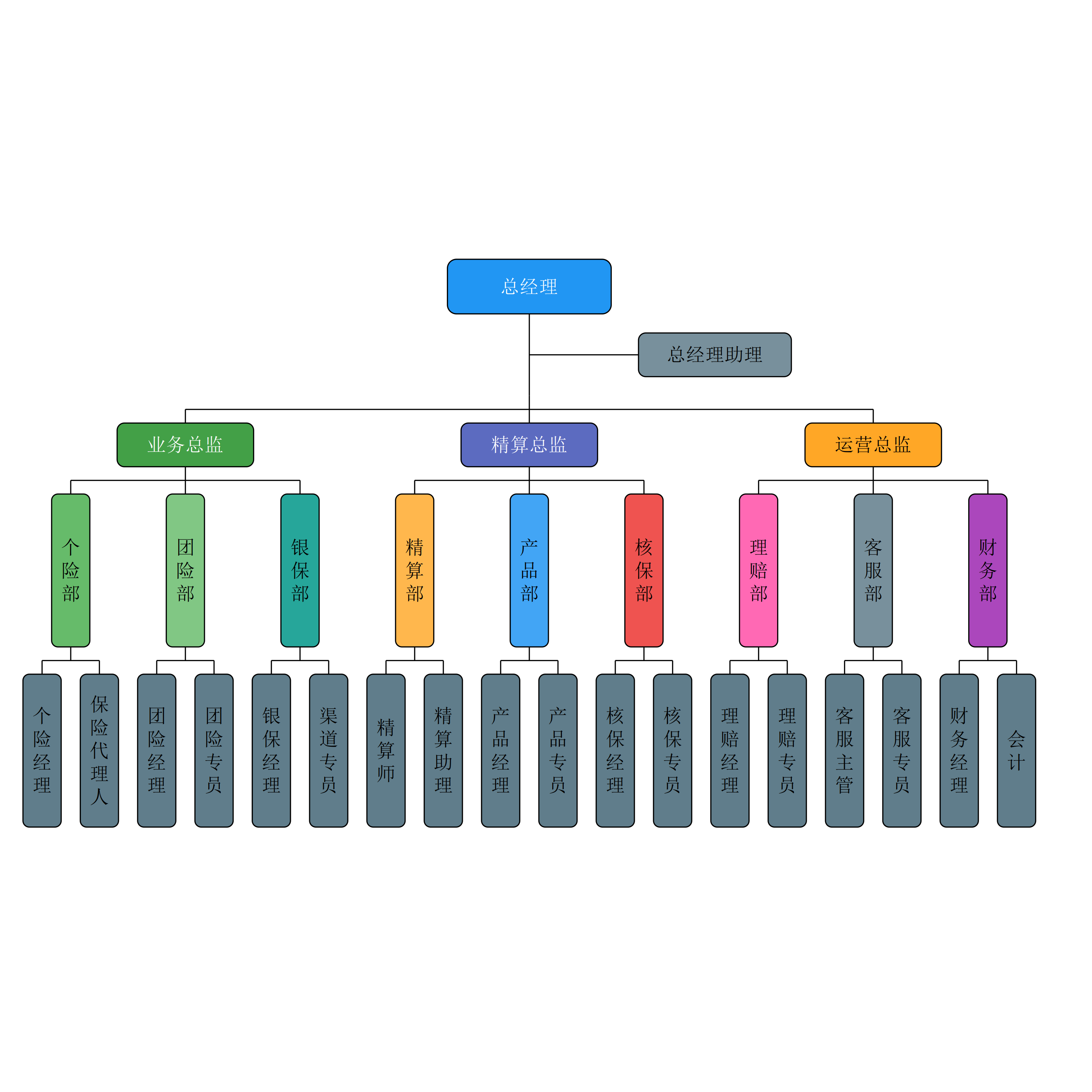 orgchart组织架构图 设计制作 分析健康度配套生成岗位职责(参考)