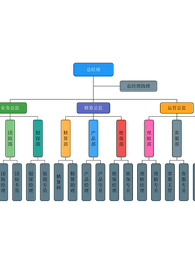 orgchart组织架构图 设计制作 分析健康度配套生成岗位职责(参考)