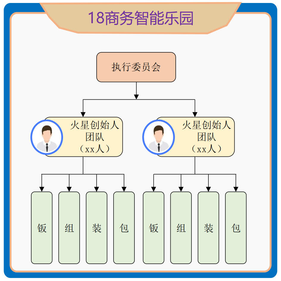 带照片的组织架构图 线框图 思维导图 股权图机构 组织架构图制作