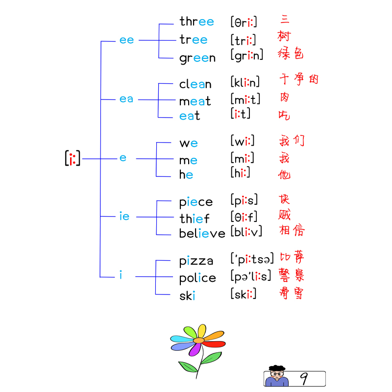小学初中学音标记单词思维导图记背英语单词拼读速记神器赠默写本