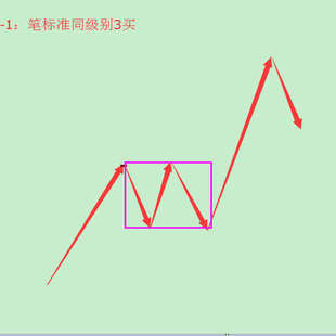 缠中说禅 缠论指标 同级别 非同级别三买 中枢指标公式 通达信 新