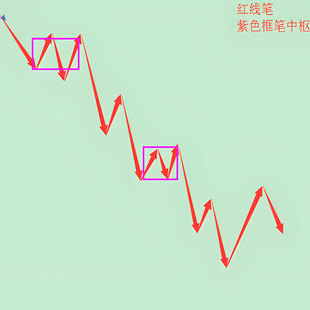 缠中说禅 缠论指标二买类二买中枢公式 通达信大智慧飞狐 预警 新