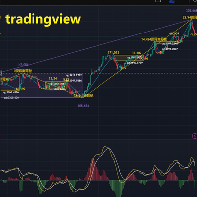 tradingview 缠中说禅 缠论 指标公式 分笔分段 段中枢 背驰背离