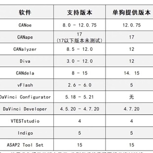 CANoe DaVinci keyman--议价商品