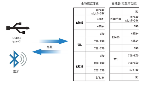 多功能USB转485串口TTL调试RS232转安卓手机蓝牙type-C仿真器助手