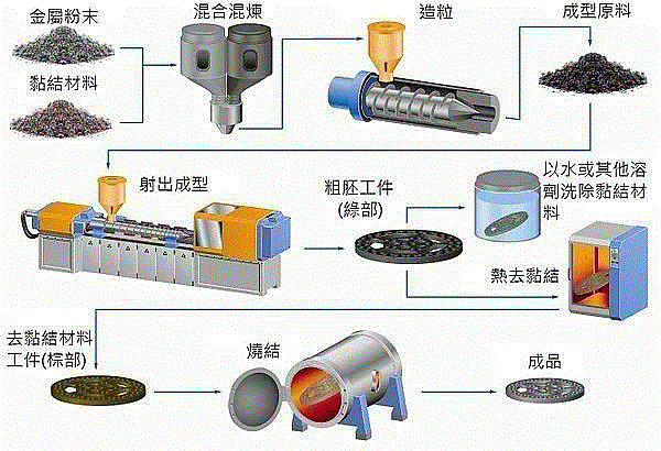 mim金属粉末注射成型316l高硬度17-4ph无磁钛合金tc4纯钛烧结工艺