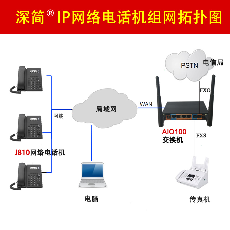 1台IP电话交换机和12台网络电话机