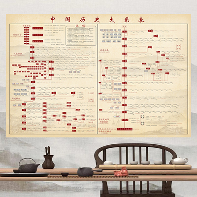 中国历史大系表历代皇帝墙贴图纸朝代顺序表年表挂图初高中生学习