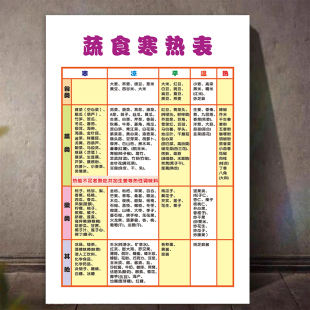 蔬食寒热表家用食物挂图中医膳食养生文化宣传装饰画壁画贴 3098