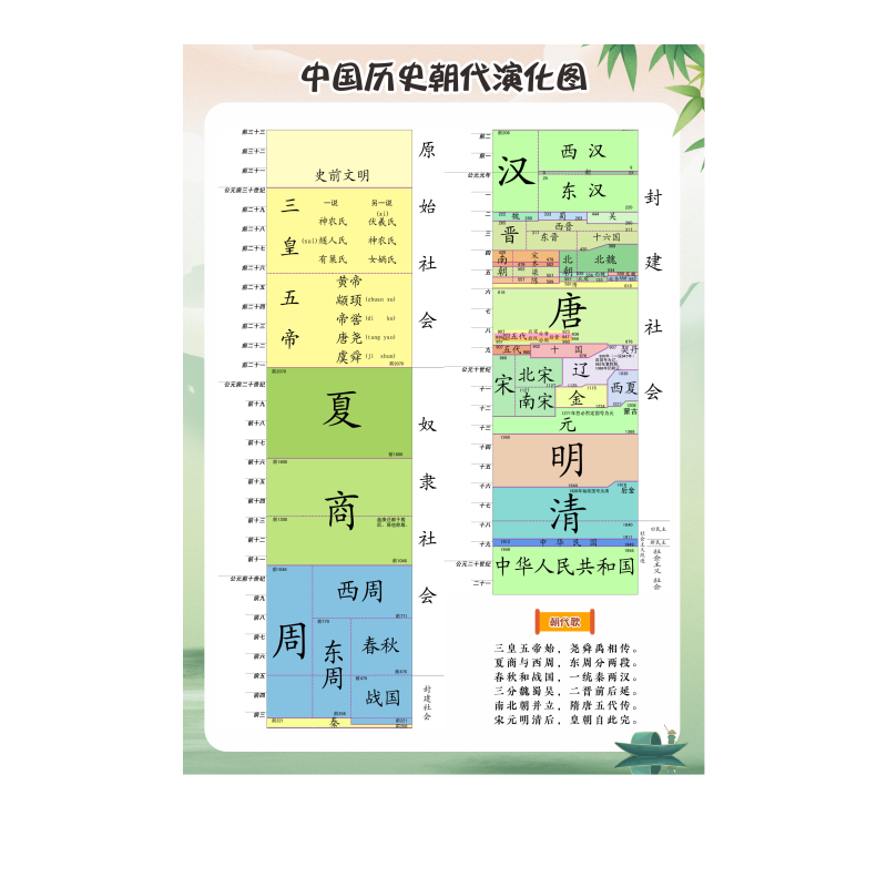 中国历史朝代顺序挂图表演化纪年图时间表年代图历史年代表知识