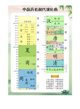 朝代顺序表大事年墙贴时间演化图