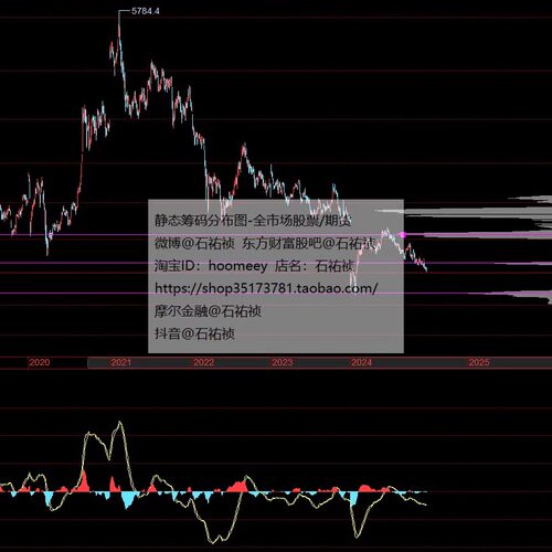 深圳全指股票静态筹码分布图15分钟小时日周月年线买卖分析研报告