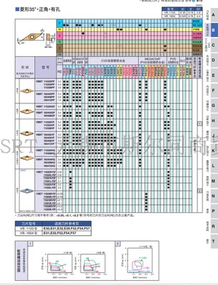 合金内孔镗刀片VBET110301ML-FSF
