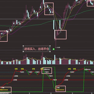 通达信指标 买卖点提示副图指标买点提示 主力追踪指标